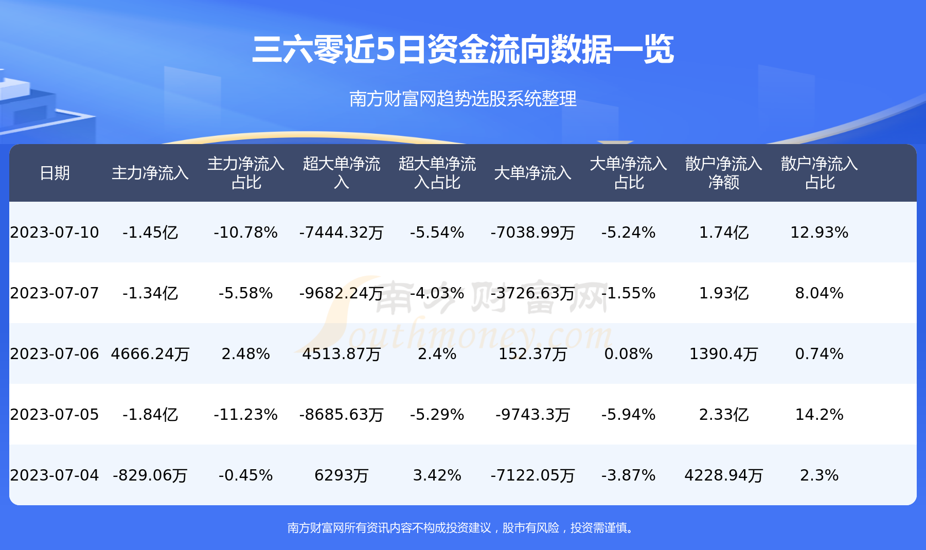 《7月10日三六零601360资金流向怎样》 《7月10日三六零601360资金流向怎样》