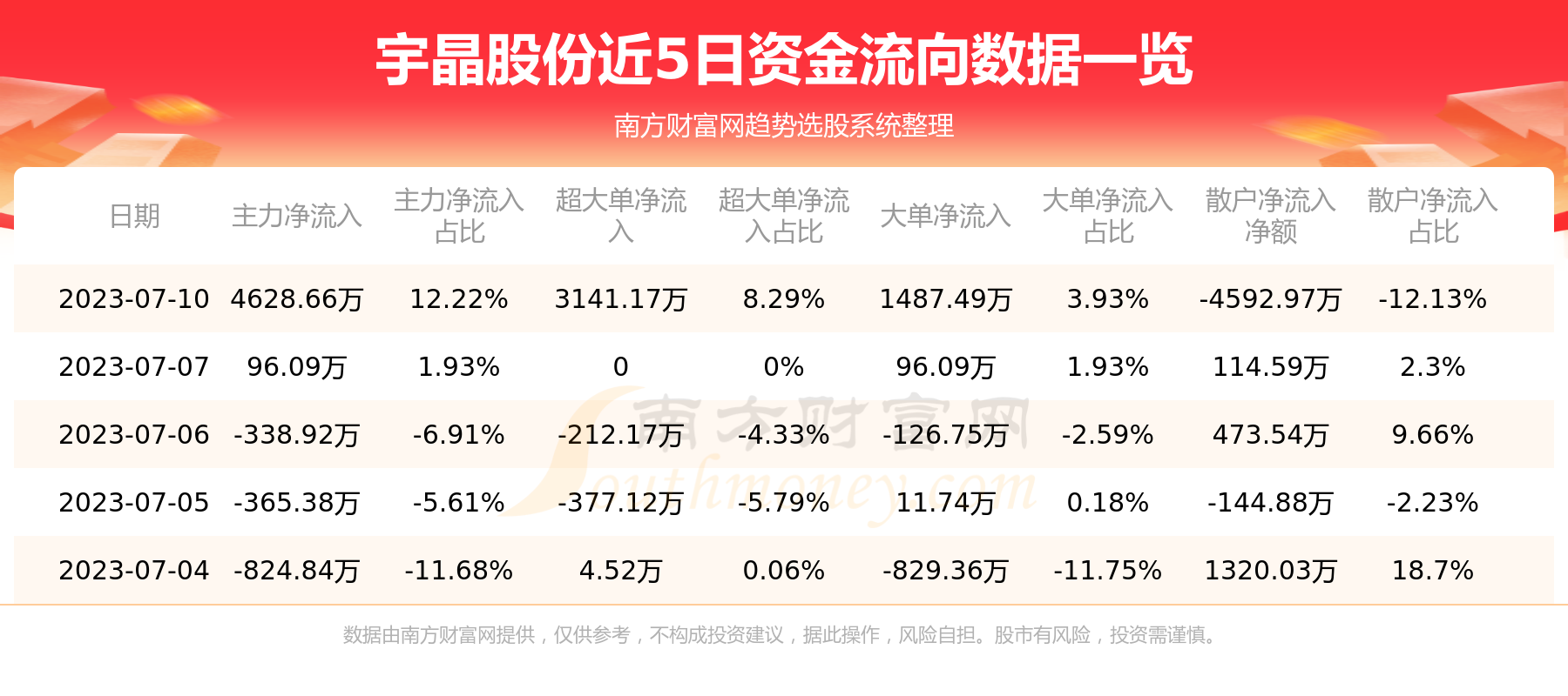 《7月10日宇晶股份002943资金流向一览表》