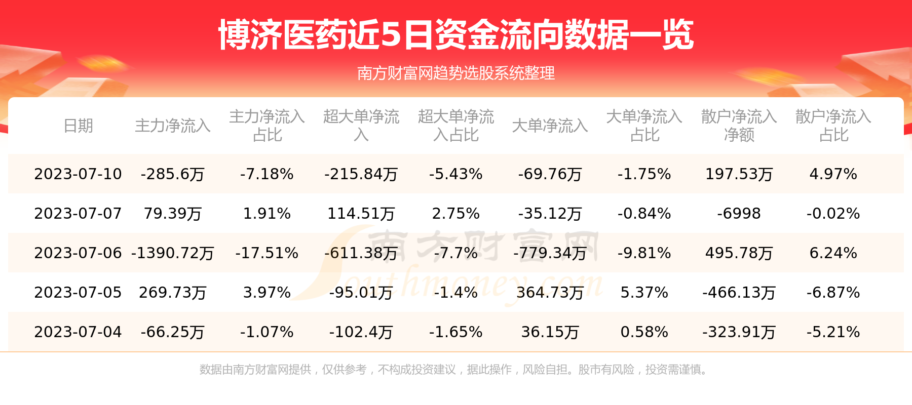 《7月10日资金流向|博济医药资金流向一览表》