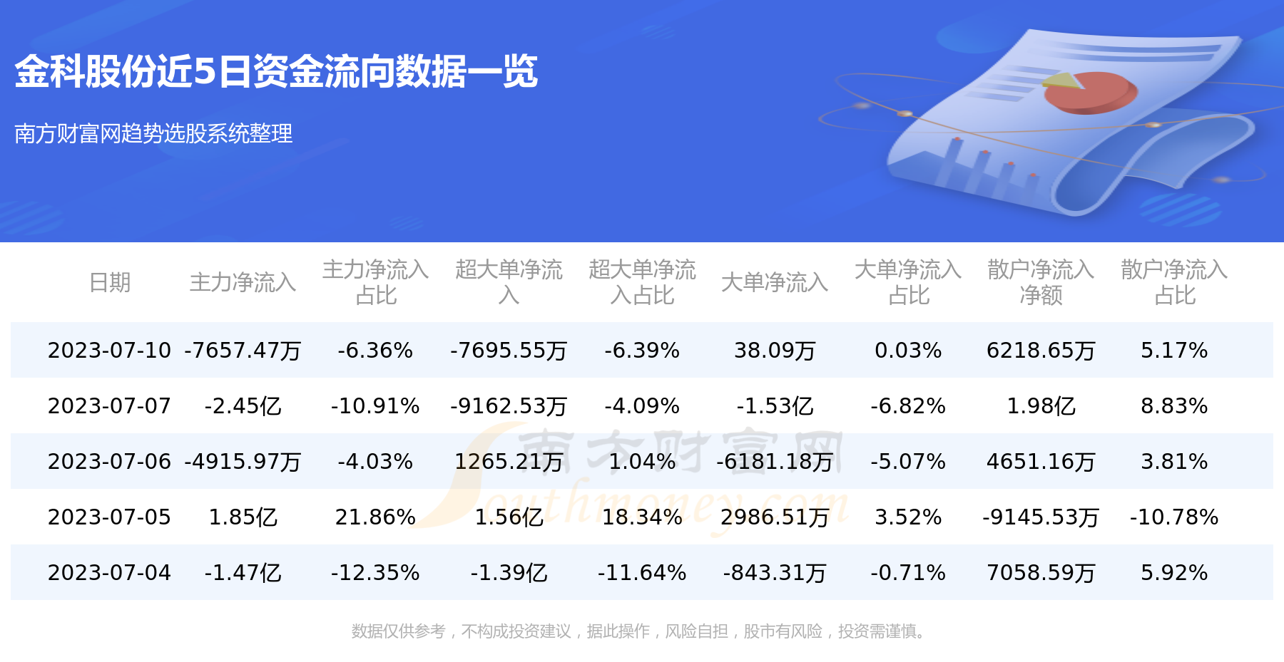 《7月10日资金流向：金科股份资金流向一览表》