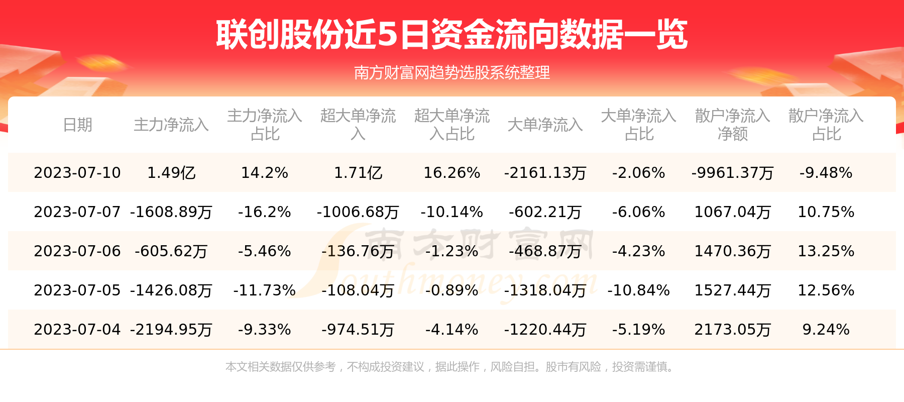 《A股资金流向：7月10日联创股份资金流向一览表》