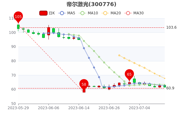 ۶711е1.66%