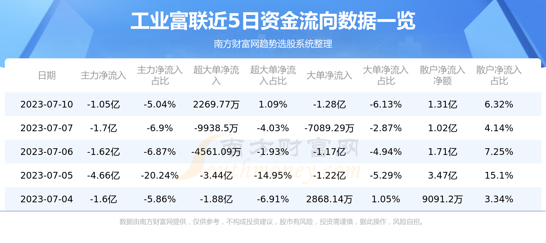 《工业富联资金流向一览表7月10日》