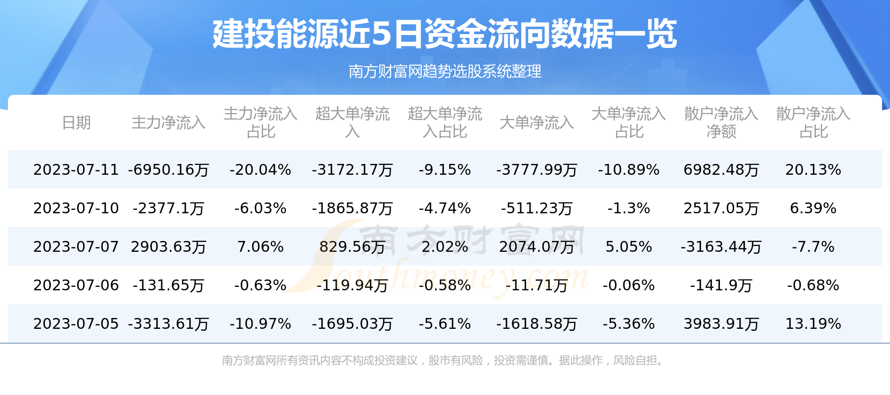 《建投能源资金流向查询7月11日》