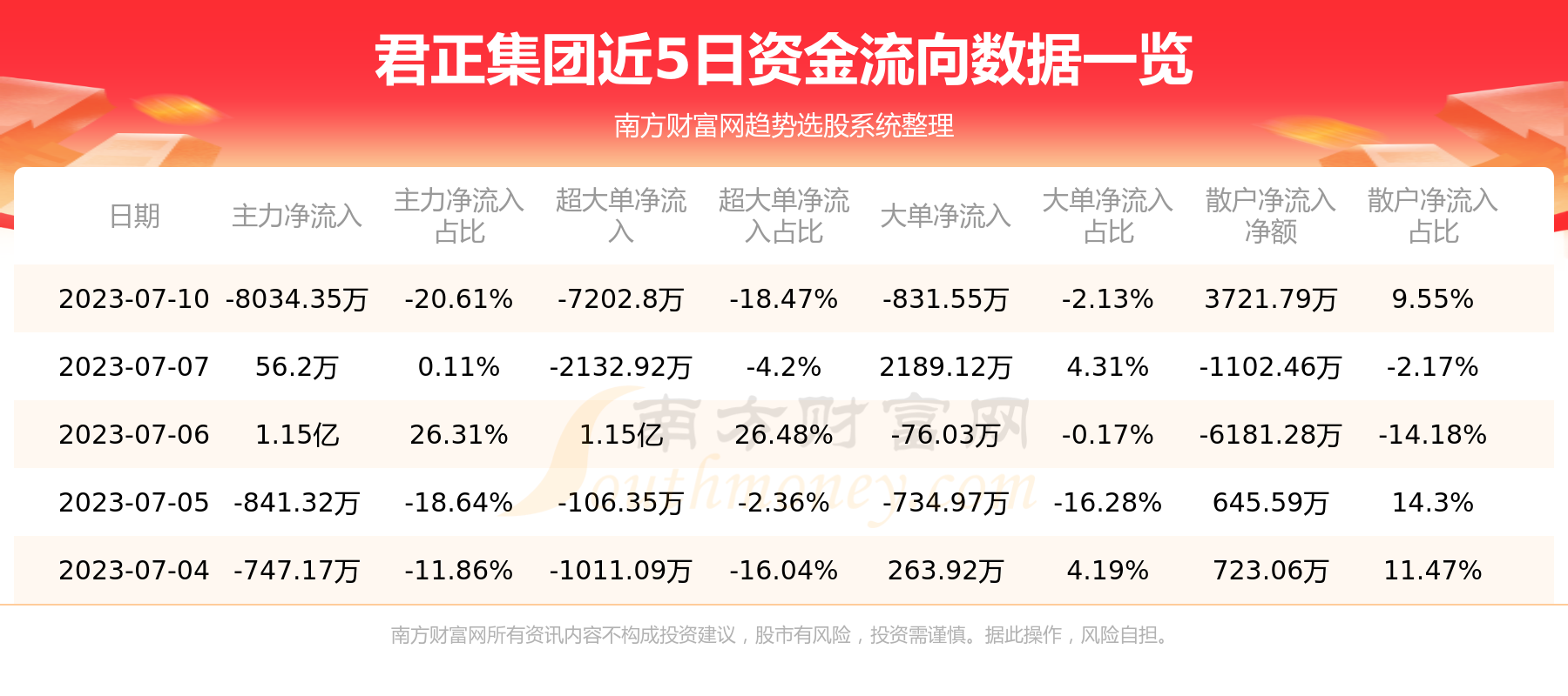 《君正集团资金流向查询7月10日》