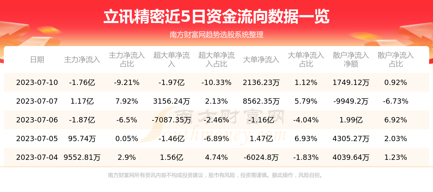 《立讯精密7月10日行情及资金流向一览表》