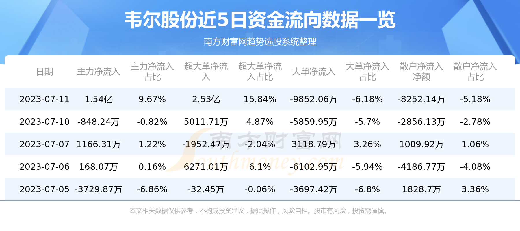 《7月11日行情及资金流向查询韦尔股份》