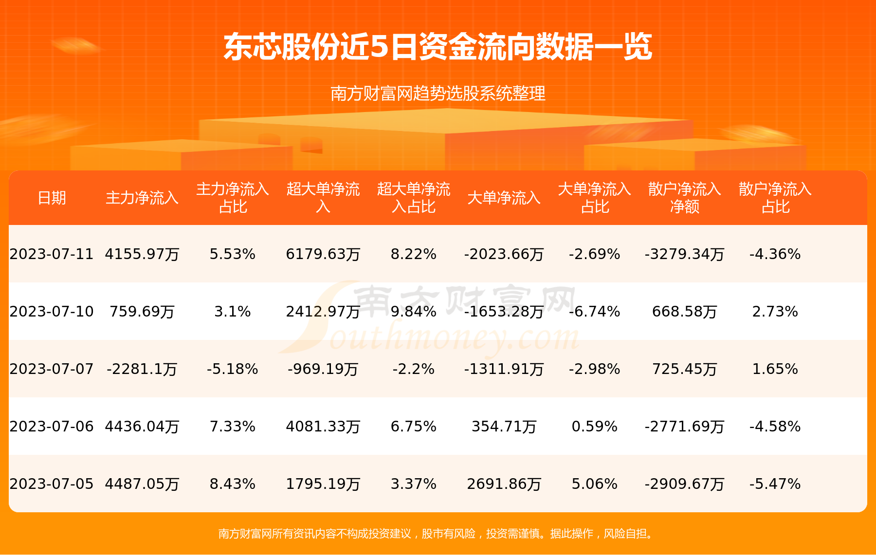 《7月11日资金流向：东芯股份资金流向一览表》