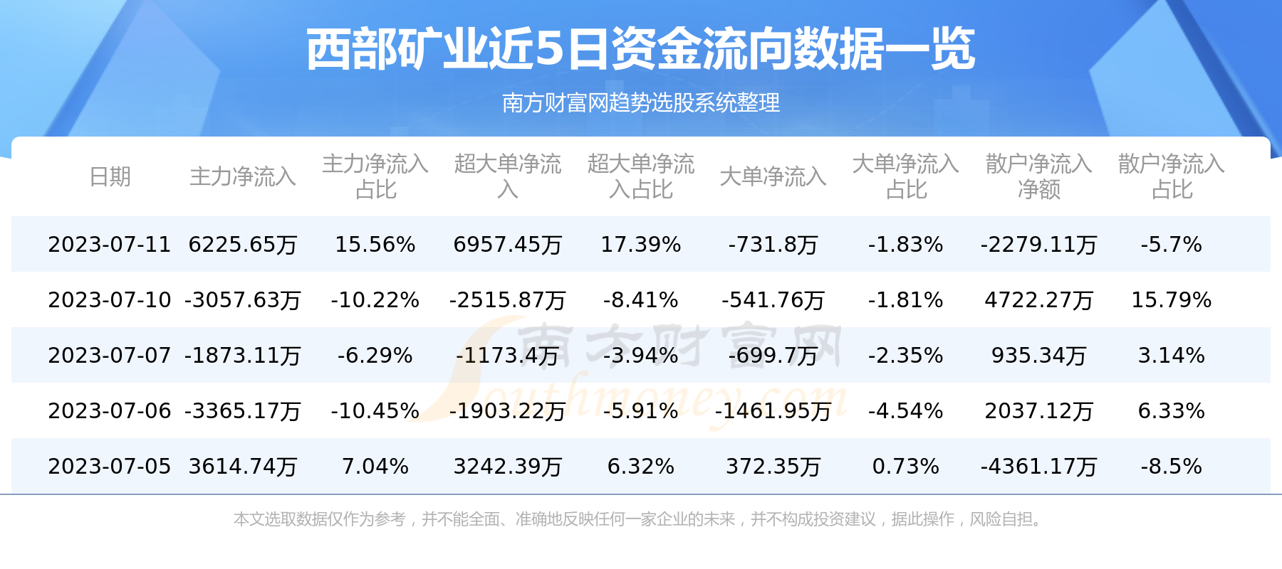 《7月11日资金流向复盘：西部矿业资金流向一览表》