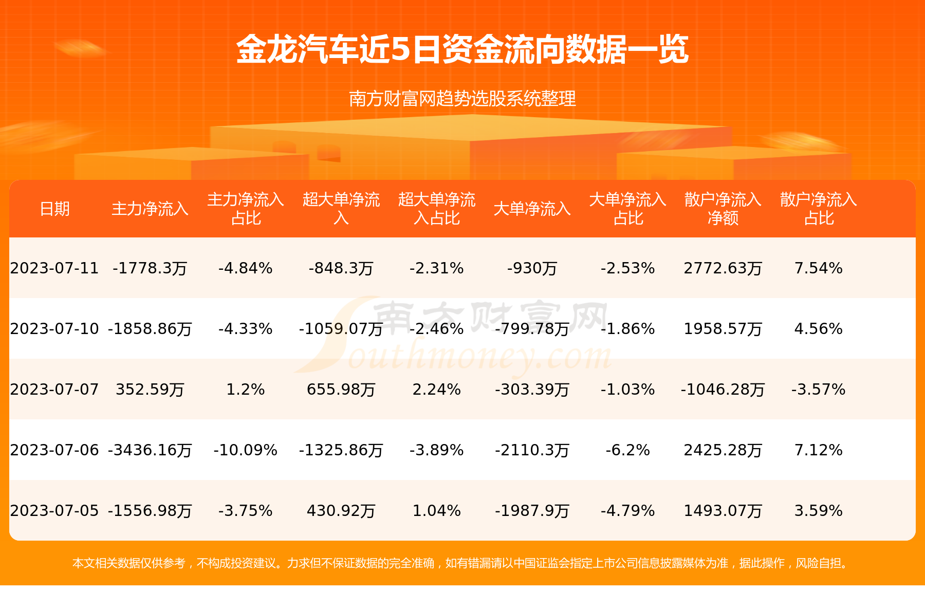 《7月11日资金流向：金龙汽车资金流向一览表》