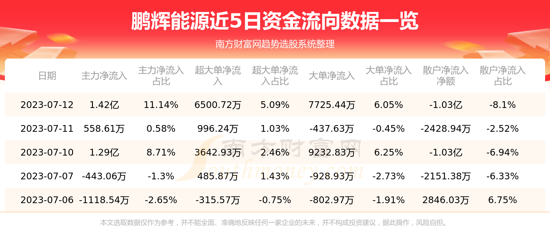 《7月12日鹏辉能源300438资金流向怎样》