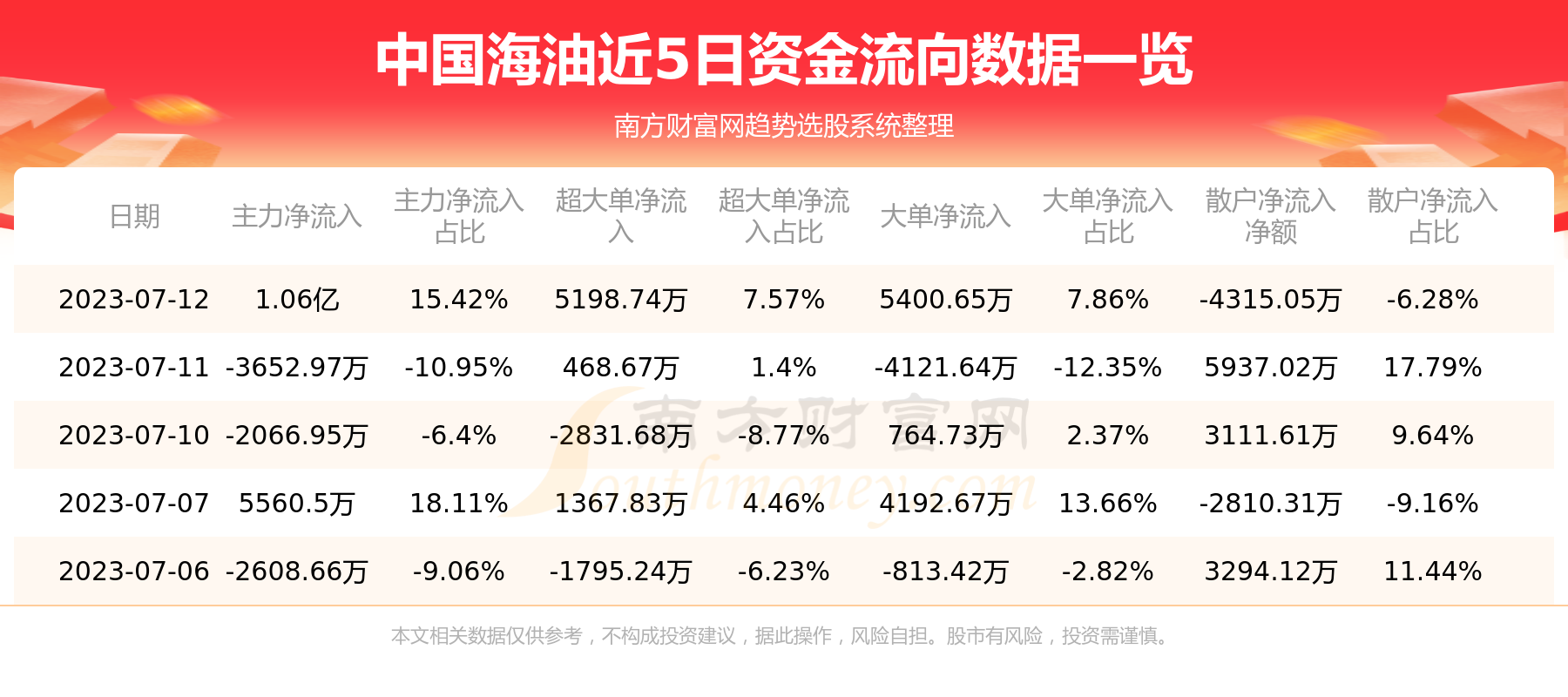 《7月12日资金流向一览表|中国海油600938》