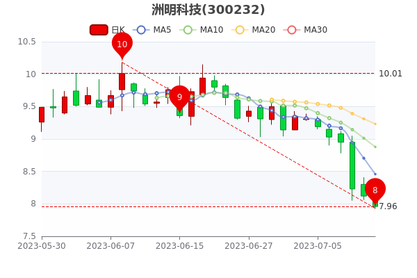 《7月12日洲明科技股票市盈率132.67》