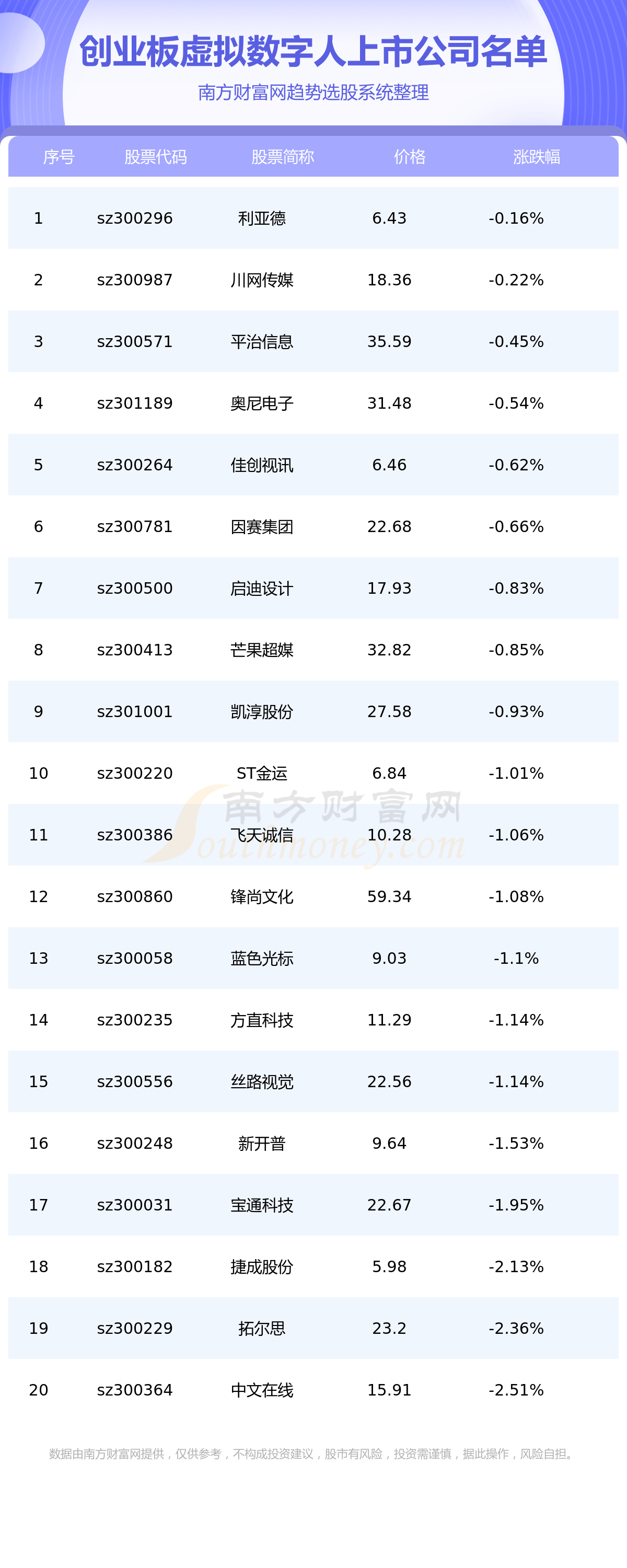 《创业板涉及虚拟数字人的个股一览7/12》