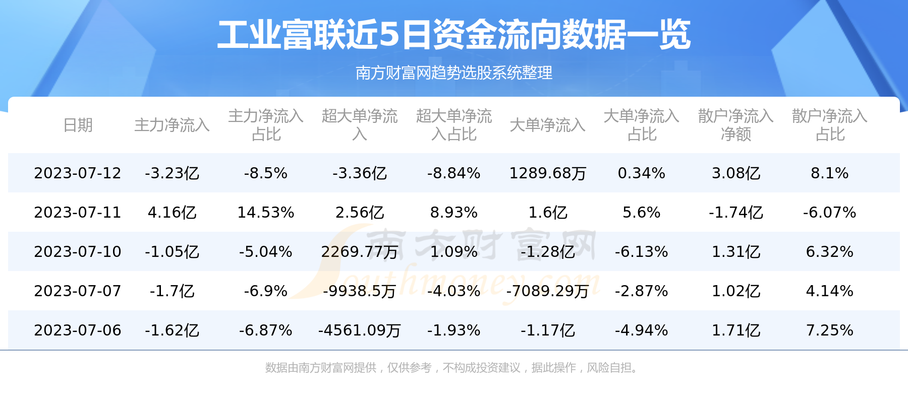《工业富联6011387月12日个股资金流向》