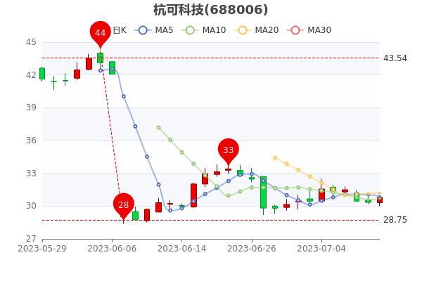 �����ɿƼ�7��11�ճɽ����6632.44��