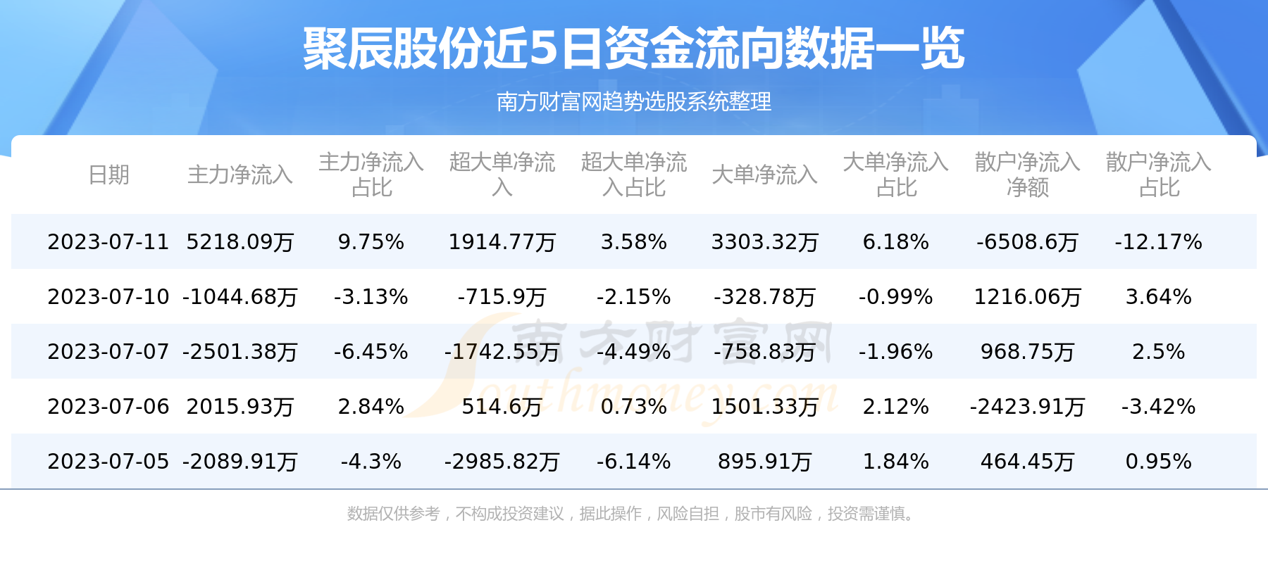 《聚辰股份：7月11日资金流向一览表》