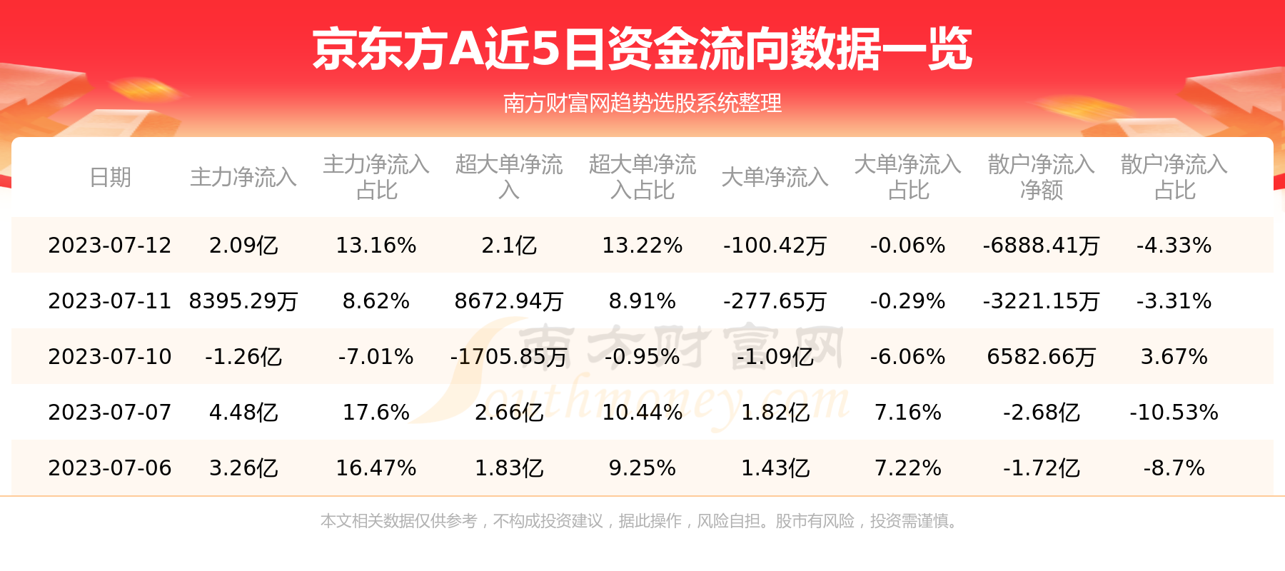 《京东方A个股资金流向查询7月12日》