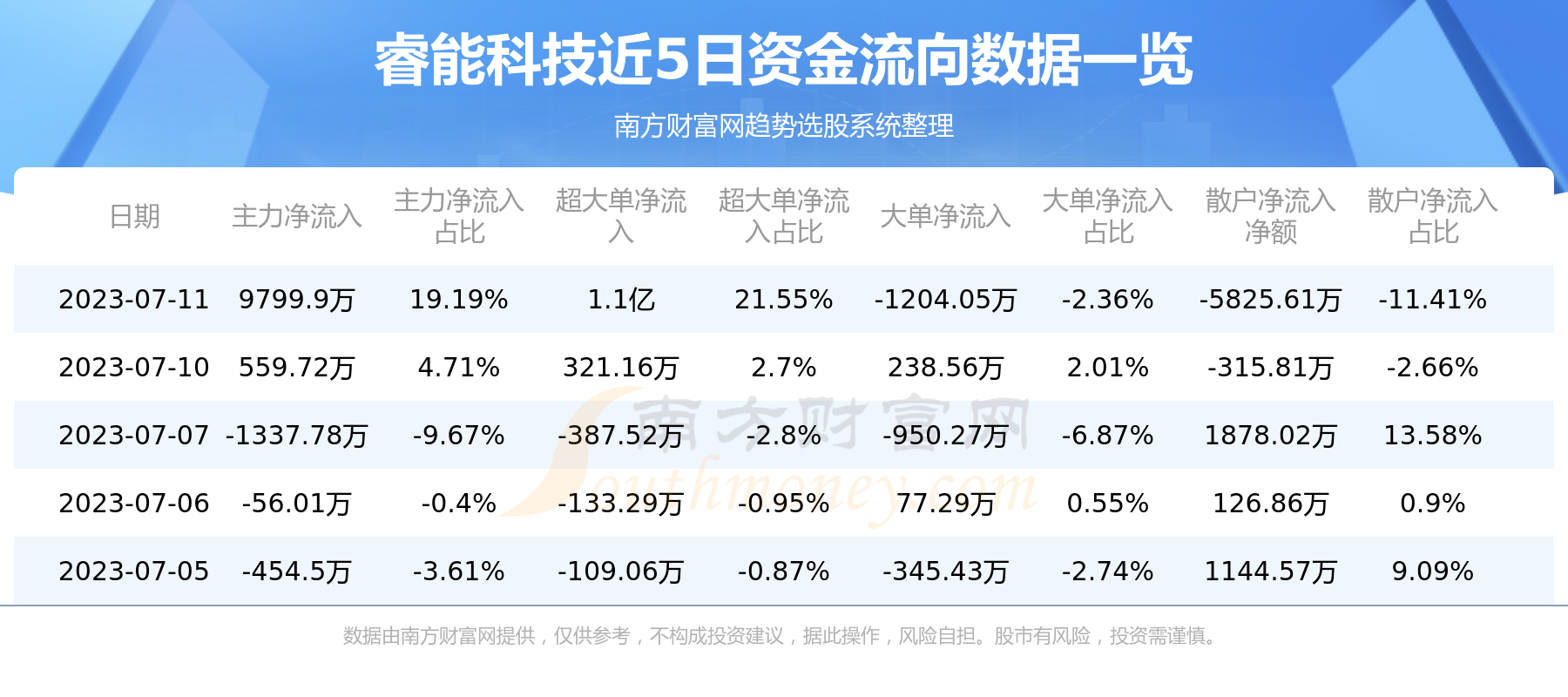 《睿能科技资金流向一览表7月11日》