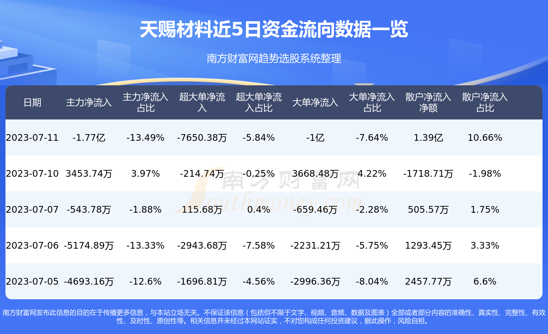 《天赐材料资金流向概况7月11日》