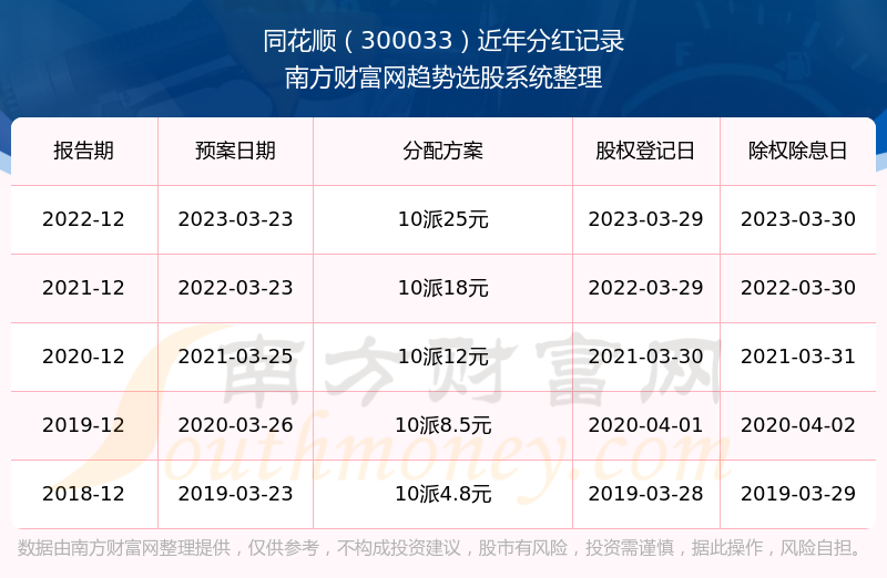 《同花顺历史分红情况一览表300033所属行业股票分红排名》