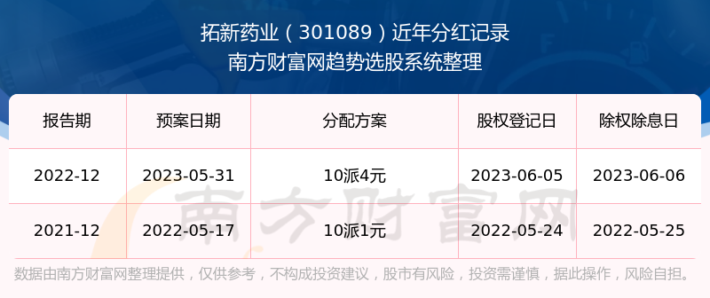 《拓新药业301089近年分红情况所属行业分红排名》