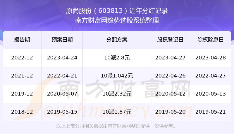 《原尚股份分红记录查询》