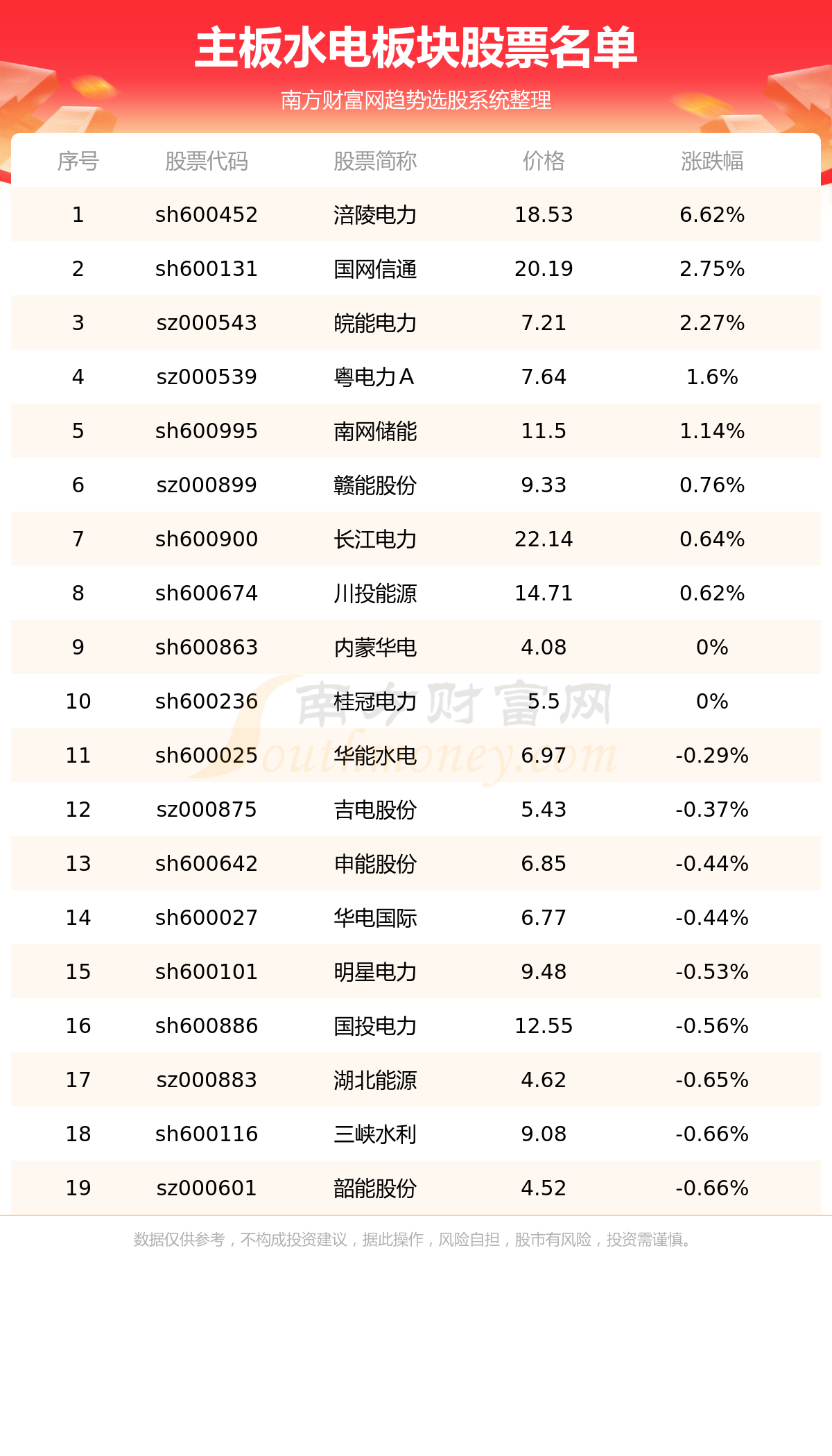 《主板水电上市企业名单7/12》