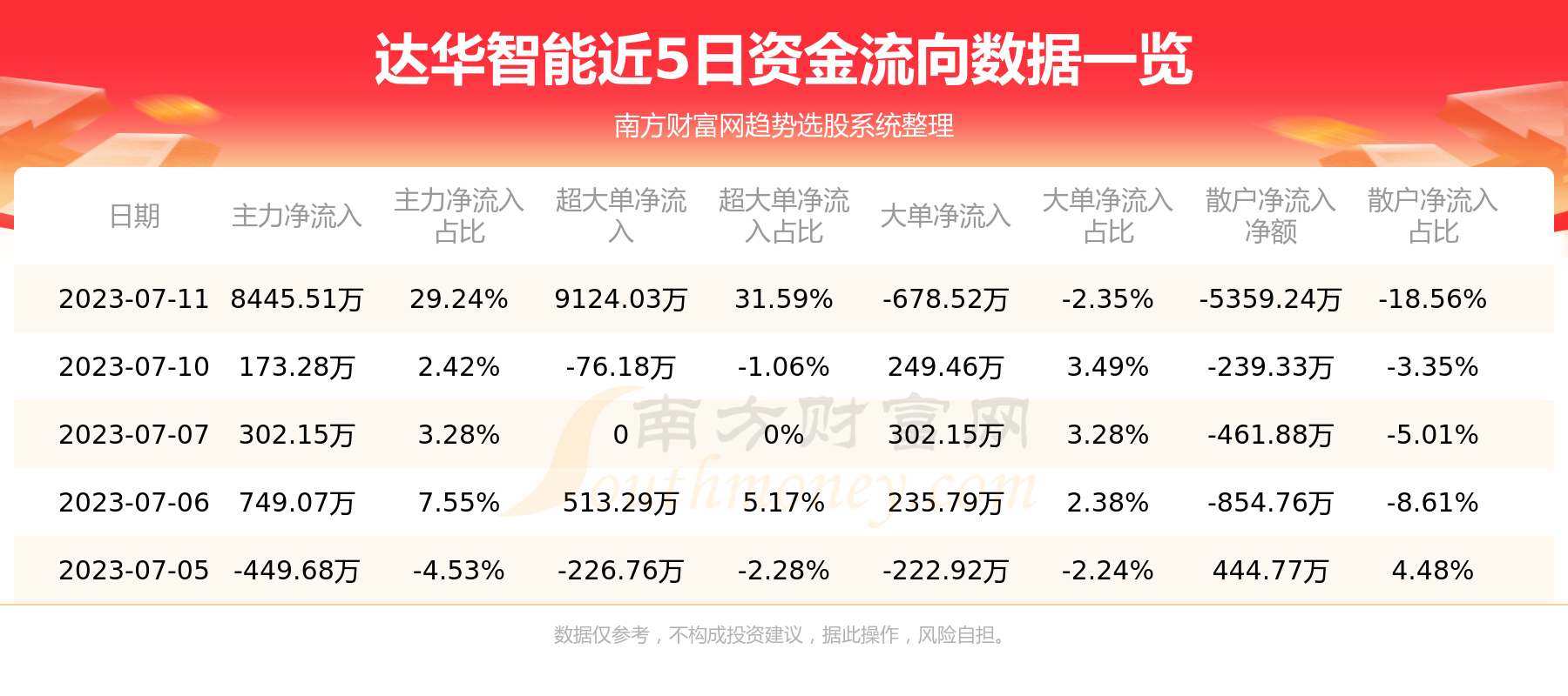 《资金流向追踪：7月11日达华智能资金流向一览表》