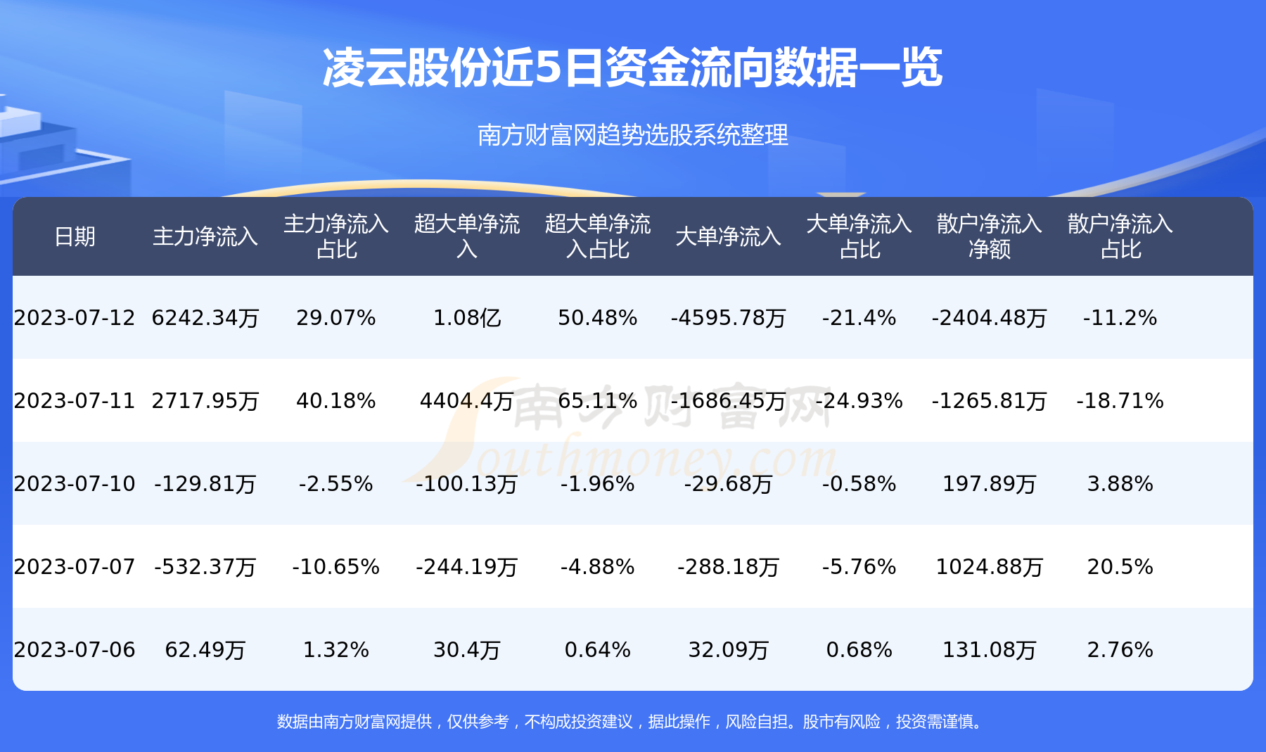 《【7月12日资金流向】凌云股份资金流向查询》