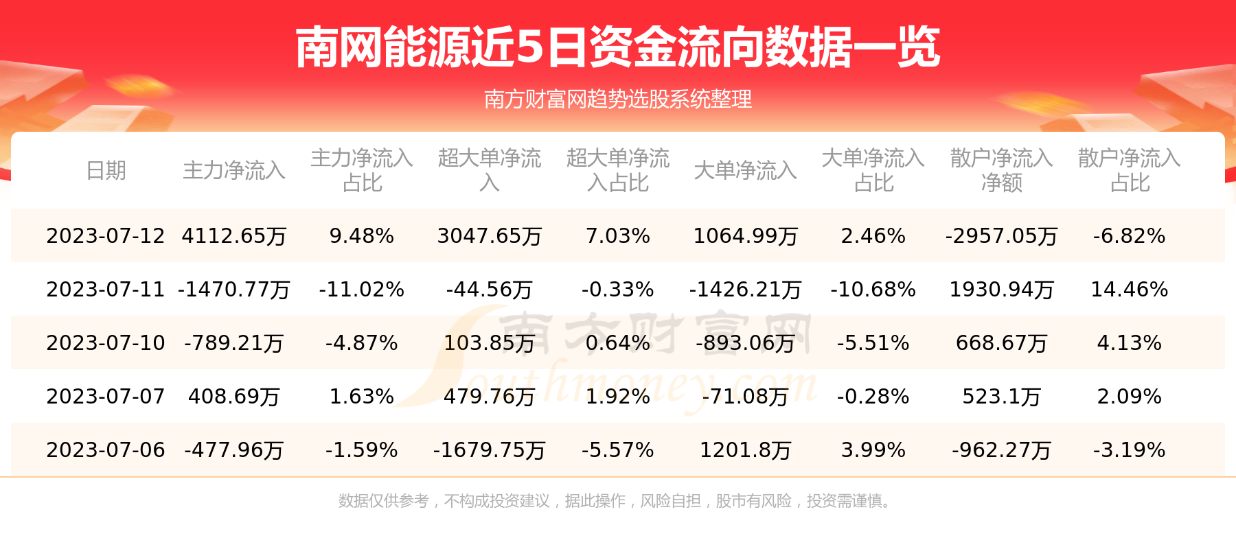 《【7月12日资金流向】南网能源资金流向一览表》