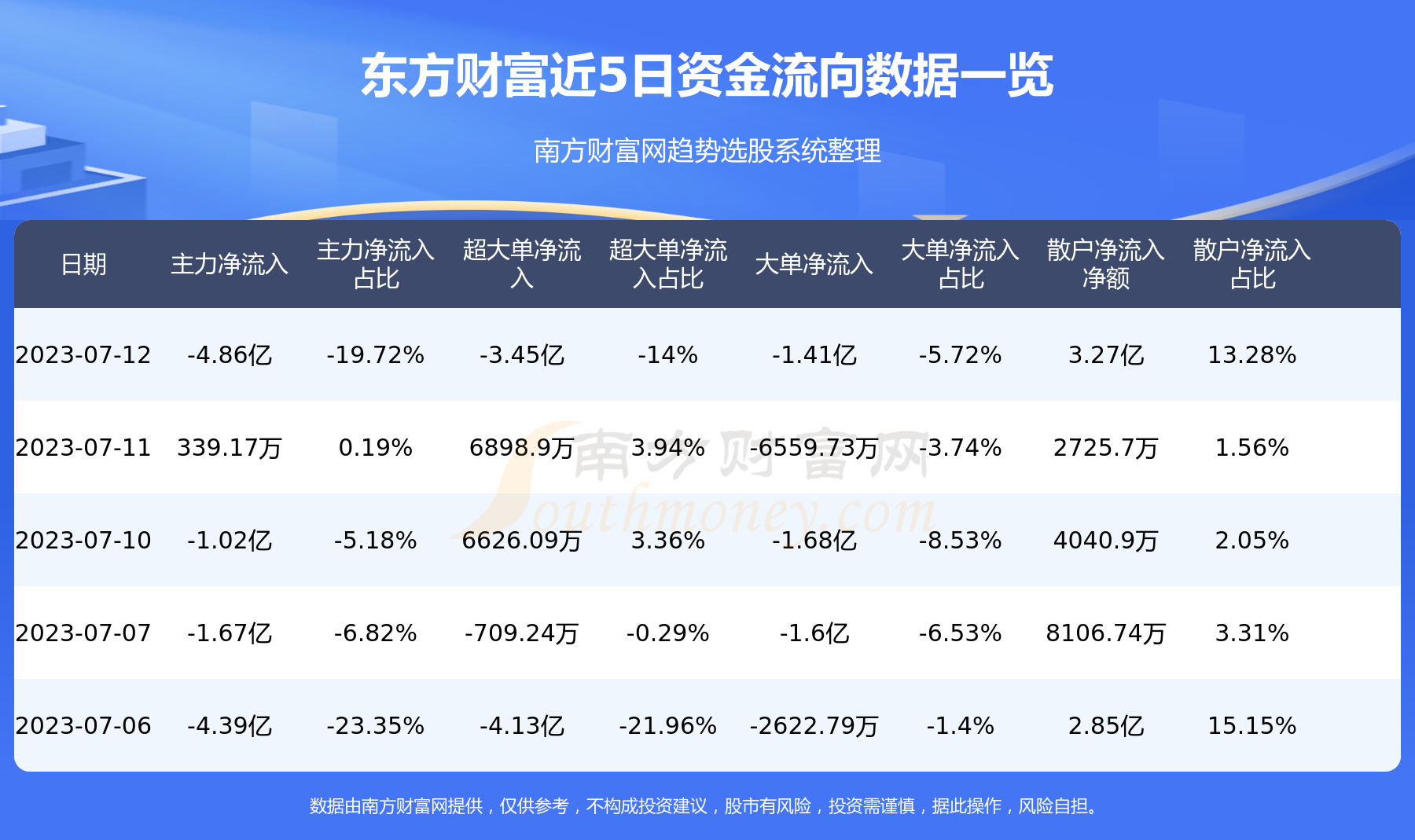 《7月12日资金流向统计：东方财富资金流向一览表》