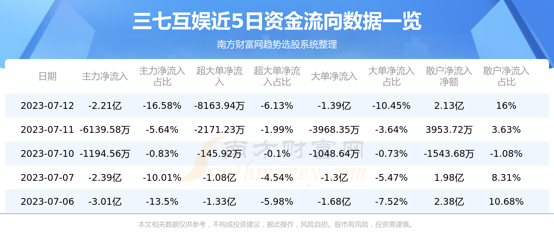 《7月12日资金流向一览表|三七互娱002555》