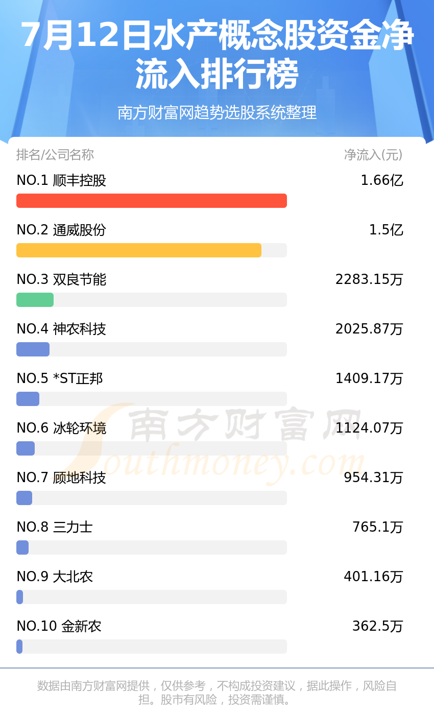 《7月12日资金流向一览水产概念股》