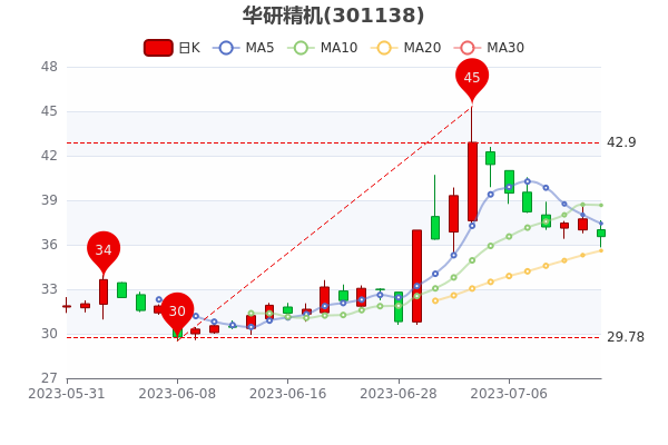 ��7��13�ջ��о�����3.15%��