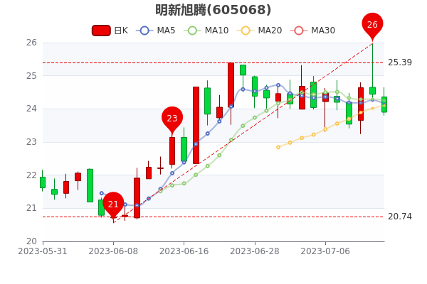 《7月13日明新旭腾午后跌2.05%》