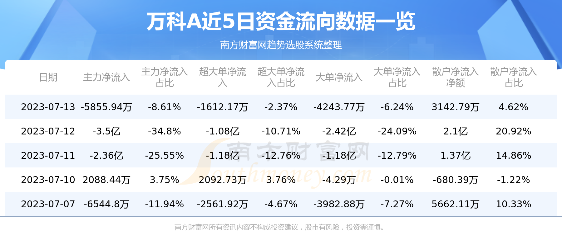 《7月13日：万科A000002个股资金流向》