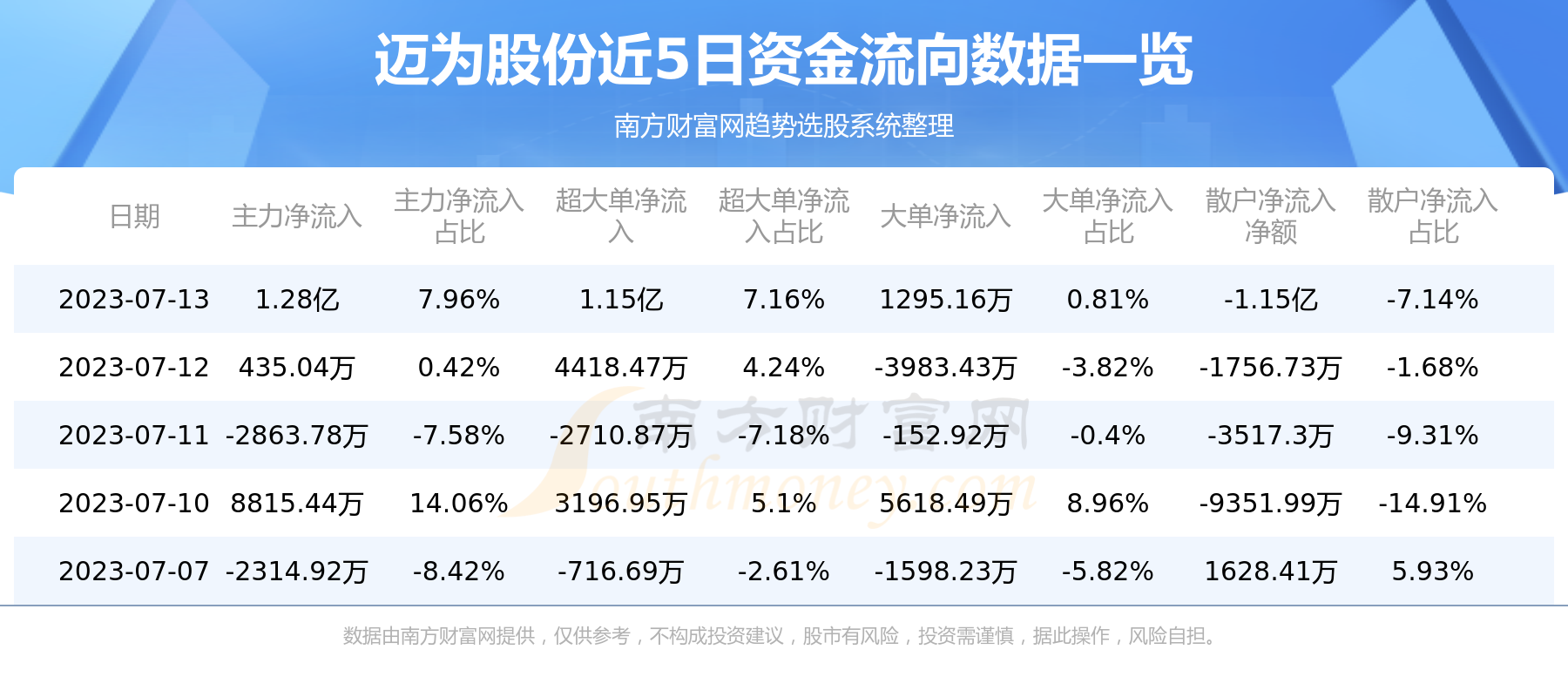 ��7��13���ʽ�����һ����|��Ϊ�ɷ�300751��