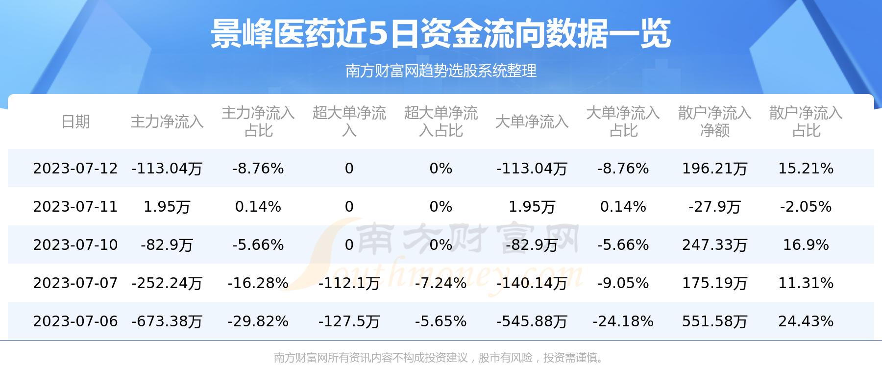 《A股资金流向：7月12日景峰医药资金流向一览表》