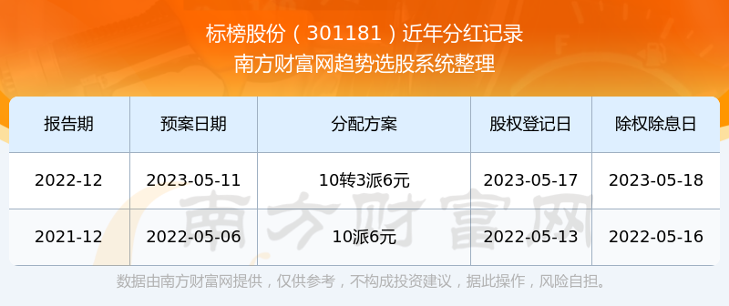 《标榜股份股票每年分红多不多》