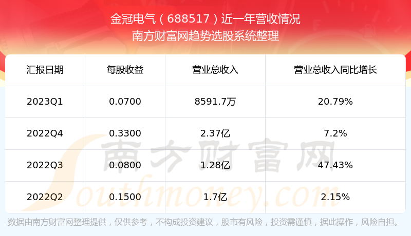 《金冠电气688517股票走势怎么样板块排名好不好》