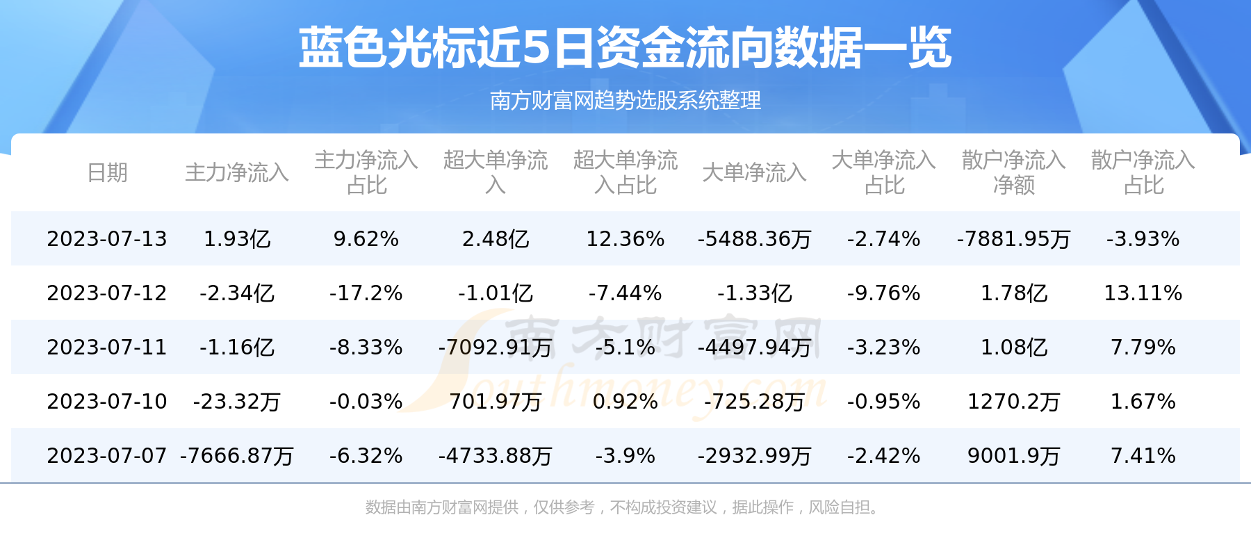 《蓝色光标7月13日行情及资金流向一览表》