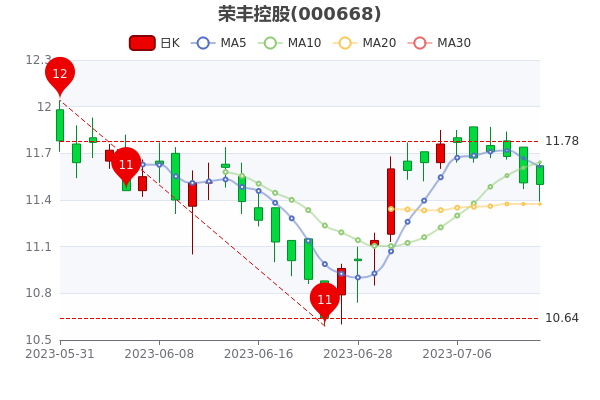 ���ٷ�ع�7��13�ձ�11.46Ԫ��