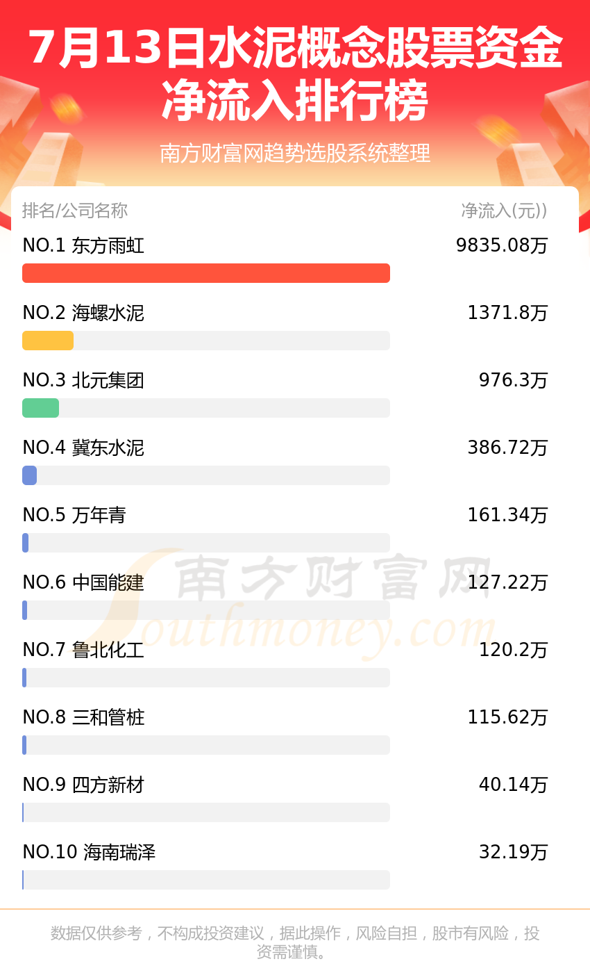 《水泥概念股票资金流向一览7月13日》