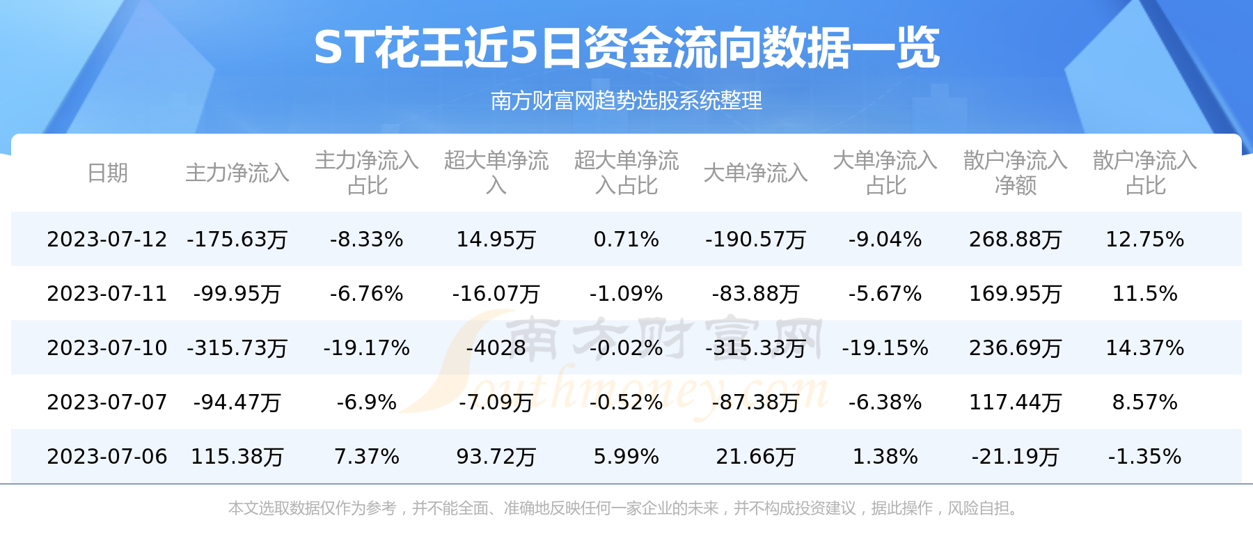 《ST花王个股资金流向查询7月12日》