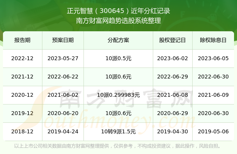 《正元智慧300645分红怎样》