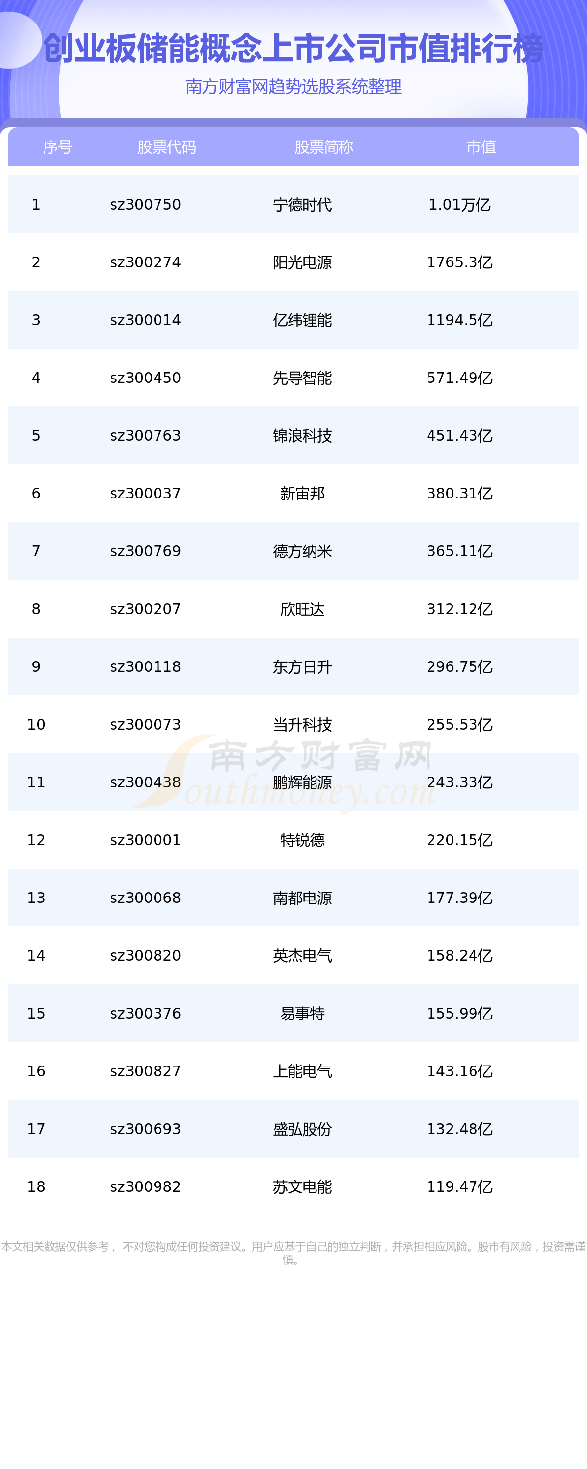 《2023创业板储能概念上市公司市值排名7/13》