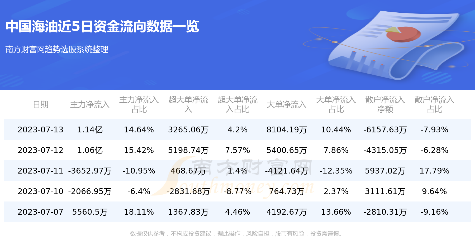 《7月13日600938资金流向中国海油资金流向》