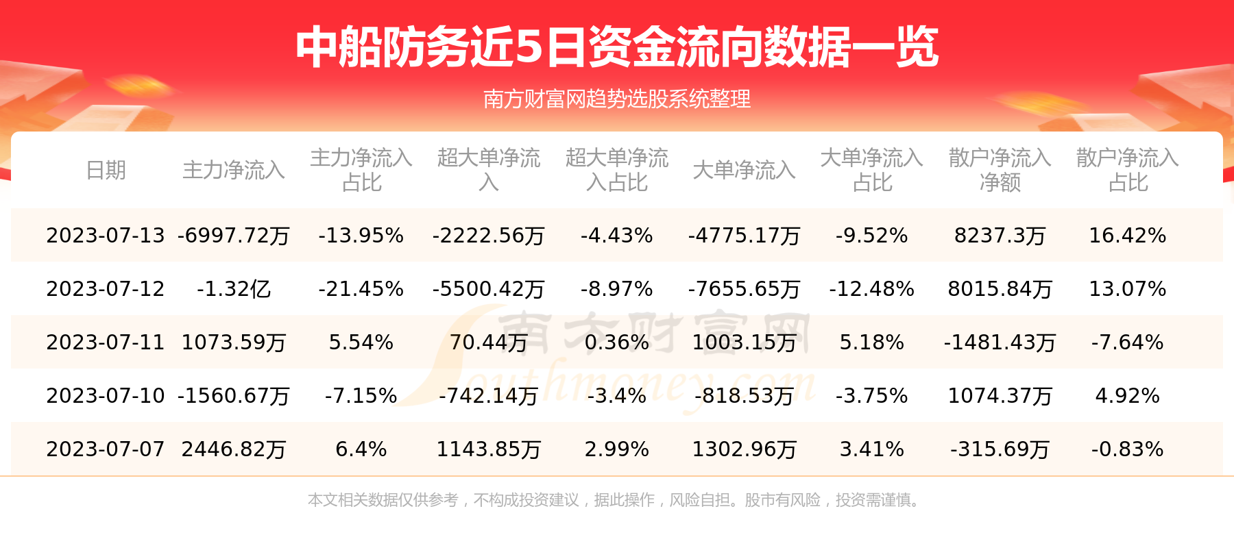 《7月13日行情及资金流向查询中船防务》