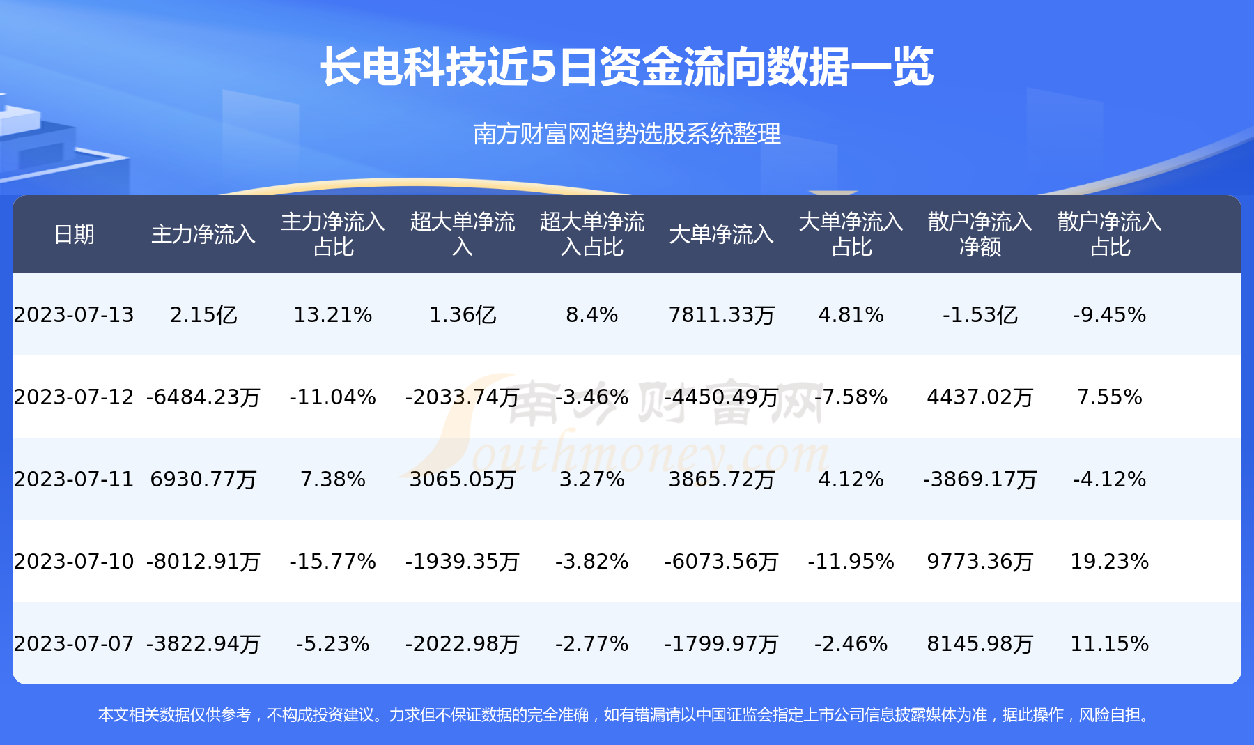 《7月13日资金流向复盘：长电科技资金流向查询》